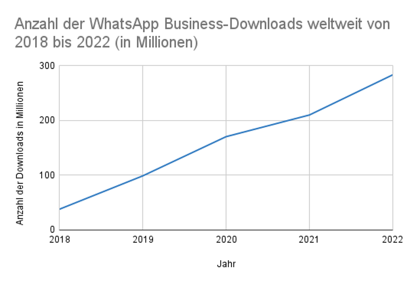Anzahl der WhatsApp Business-Downloads weltweit von 2018 bis 2022 (in Millionen)